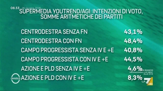 Ultimi sondaggi politici, la supermedia del 25 giugno: Futuro Nazionale non supera la Lega