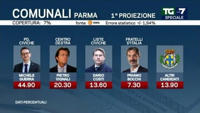 Elezioni comunali 2022, 1° proiezione Parma: al ballottaggio Michele Guerra e Pietro Vignali