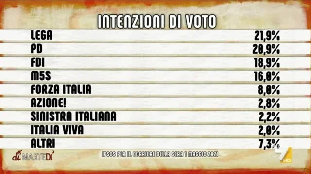 Sondaggio, intenzioni di voto: Lega-PD, il divario si riduce
