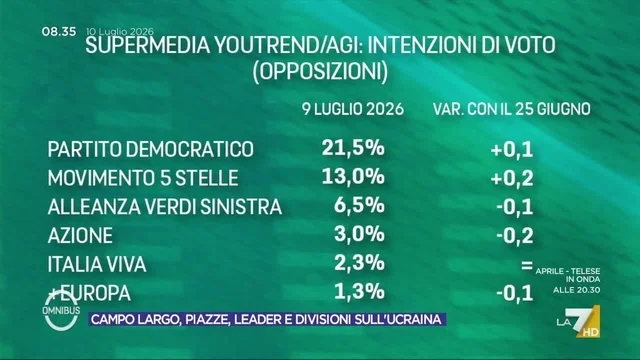 Ultimi sondaggi, la supermedia del 10 luglio: sorpasso di Vannacci sulla Lega