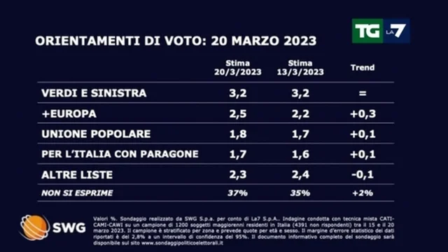 Sondaggi politici: continua la crescita del Pd di Elly Schlein
