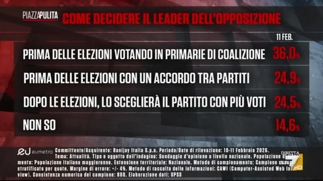 Sondaggi: come potrebbe essere deciso il leader dell’opposizione?