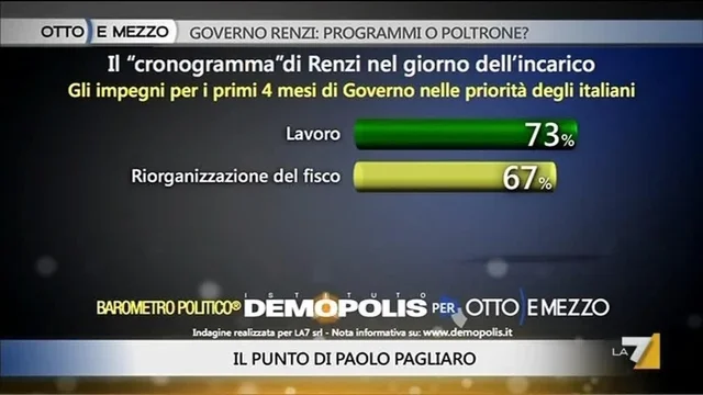 Renzi vince lo scetticismo
