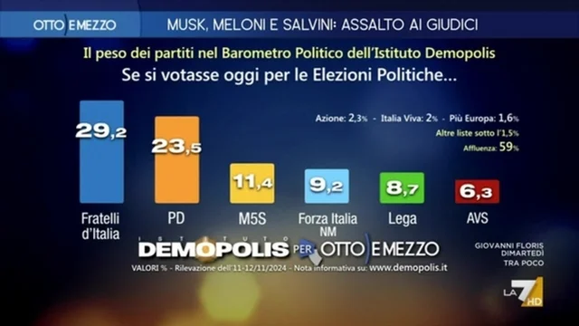 Ultimi sondaggi, il consenso degli italiani per i partiti