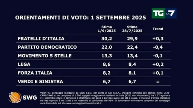 Sondaggio politico del 01/09/25: come andrebbe se si votasse oggi