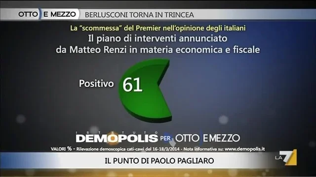 Punto di Pagliaro: Gli italiani promuovono Renzi