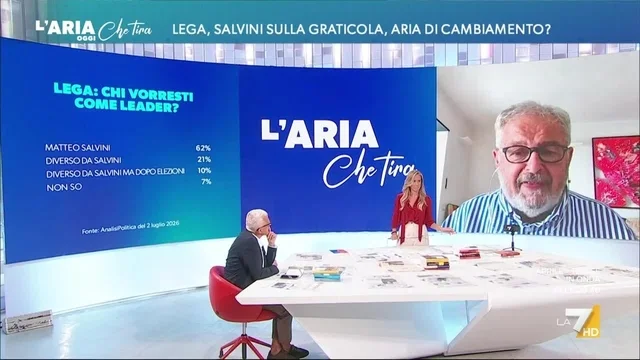 Sondaggi Salvini, Mannheimer: “La base della Lega è con Salvini, ma è diminuita molto”