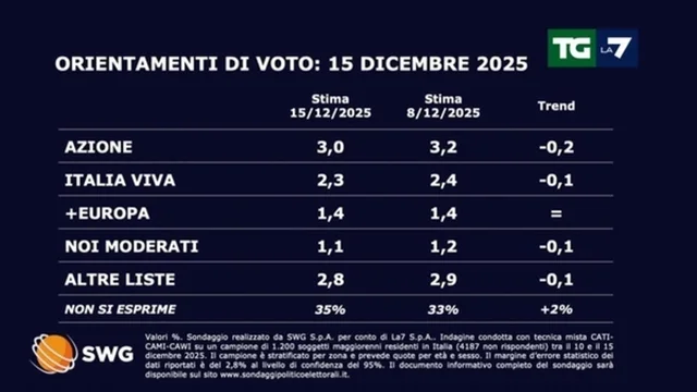 Sondaggio politico del 15/12/25: crescono PD e Lega, in calo FdI e M5s