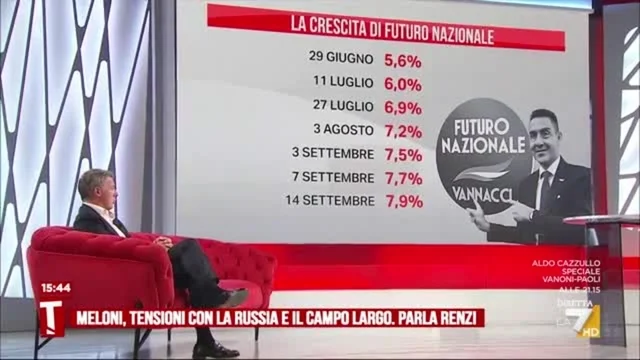 Vannacci, Renzi: "Se entra dentro la coalizione, prende il doppio di voti di Meloni"