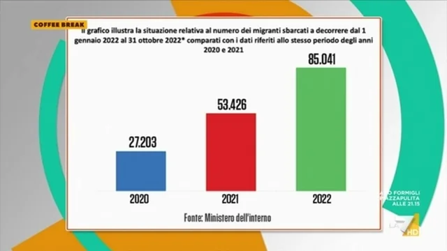 Immigrazione, quali sono i numeri?