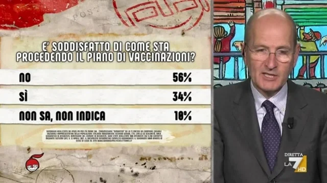 Sondaggi, sul piano vaccinale prevalgono i giudizi negativi