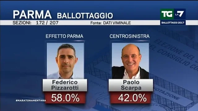 I primi dati: Centrodestra vince a Genova e Verona e non solo, Parma a Pizzarotti, Carraraa al M5S