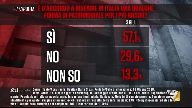“È d’accordo a inserire in Italia una qualche forma di patrimoniale per i più ricchi?” - I sondaggi