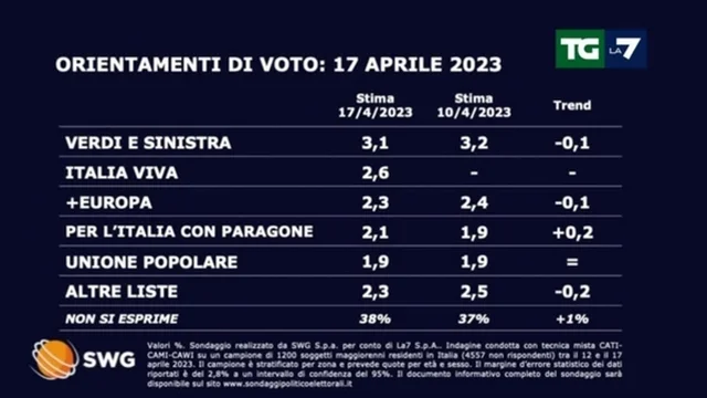 Ultimi sondaggi: cresce la Lega di Salvini, in calo Fratelli d'Italia e Forza Italia