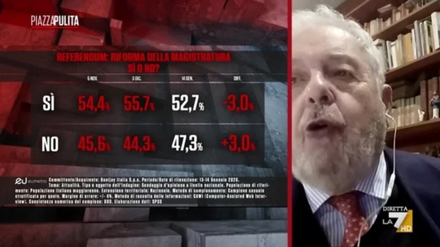 Referendum sulla magistratura, Meloni-Trump e Groenlandia: cosa dicono i sondaggi