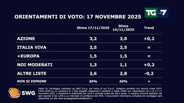Sondaggi politici SWG: i risultati del 17 novembre 2025