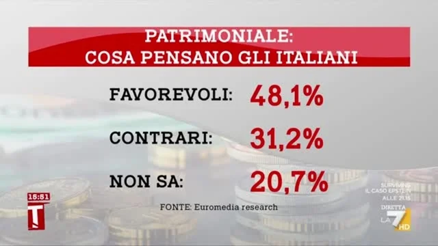 Patrimoniale, Ghisleri: "Sulla tassa ai patrimoni favorevole un italiano su due"