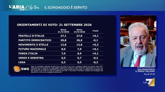 Sondaggi politici, Mannheimer: “La crescita di Vannacci è l’elemento cruciale”