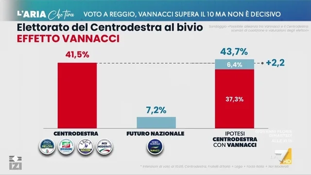 Sondaggio “effetto Vannacci”: Futuro Nazionale entrerà in coalizione? “Una parte di elettorato di centrodestra se ne va”
