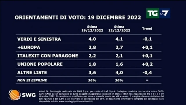 Ultimi sondaggi: il Pd crolla al minimo storico