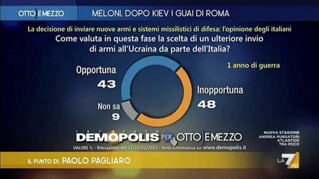 Italiani contrari all'invio di nuove armi