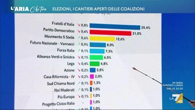 Sondaggi politici oggi: Futuro Nazionale all’8% sopra Forza Italia e Lega