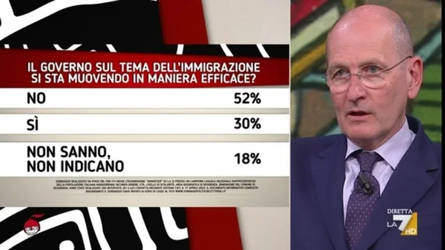 Immigrazione, il sondaggio Pagnoncelli: il 52% degli italiani pensa che il Governo non stia facendo bene
