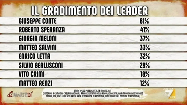 Sondaggi: Giuseppe Conte è leader con il più alto gradimento