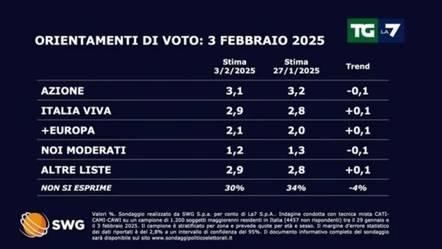 Sondaggio politico del 03/02/2025: come voterebbero gli italiani