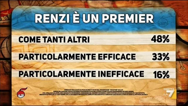 Il sondaggio di Pagnoncelli del 15/9/2015 - La fiducia nel governo Renzi
