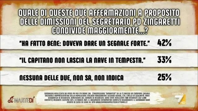 Sondaggi Pagnoncelli su crisi del Pd e dimissioni di Zingaretti