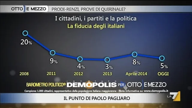 Pagliaro: Fiducia, cresce Napolitano