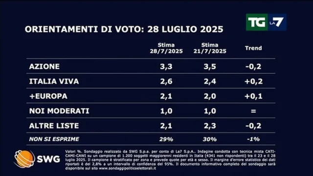 Sondaggio politico del 28/07/25: come andrebbe se si votasse oggi