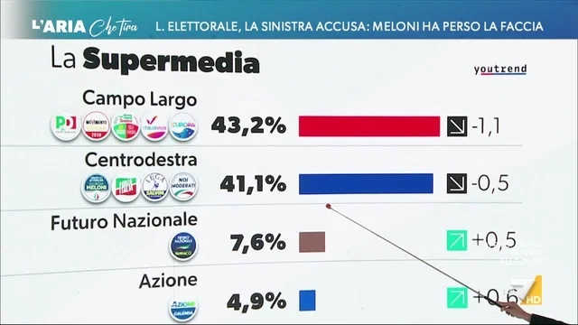 Ultimi sondaggi - Il campo largo avanti con la nuova legge elettorale voluta da Meloni, David Parenzo: "Attenzione però!"