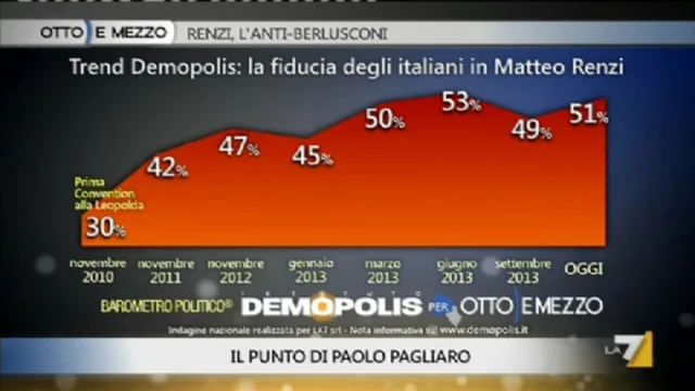 Sondaggio: la fiducia degli italiani in Matteo Renzi
