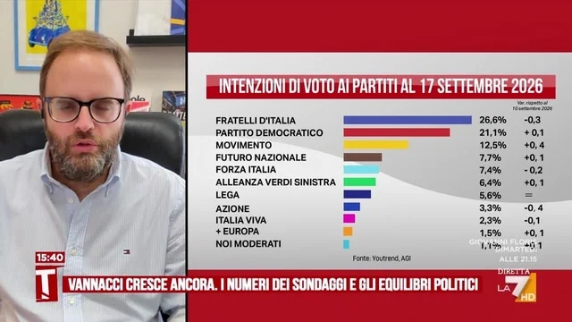 Sondaggi, continua la crescita di Vannacci, Lorenzo Pregliasco: "Crescita rallentata, bisognerà vedere al momento del voto"