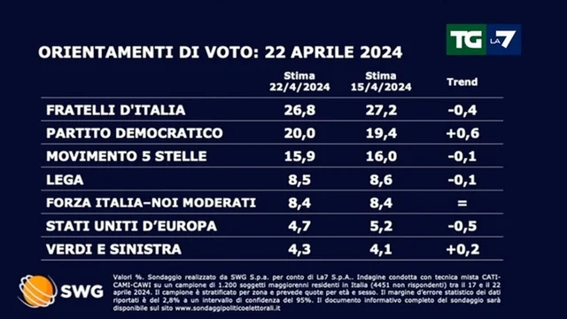Sondaggio politico: ecco come andrebbe se si votasse oggi