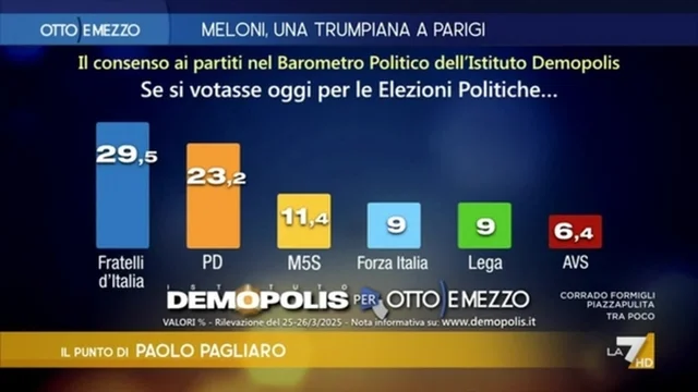 Sondaggi, se si votasse oggi per le elezioni politiche. Il punto di Paolo Pagliaro