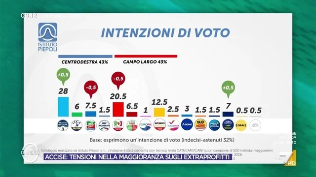 Sondaggio politico, Futuro Nazionale continua la sua crescita