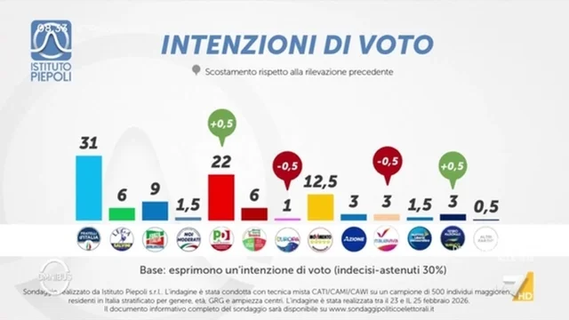 Sondaggi, le intenzioni di voto degli italiani del 27 febbraio: crescono PD e Futuro Nazionale di Vannacci