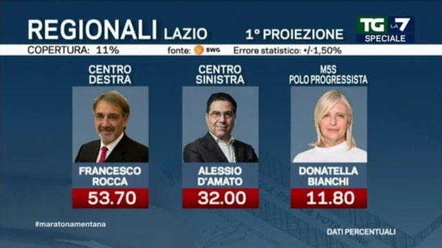 Elezioni regionali Lazio: prima proiezione