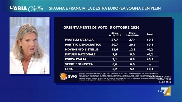 Sondaggi, FdI primo partito. Fusani: "Meloni è risalita nei sondaggi per il bollo, ma è fuffa"