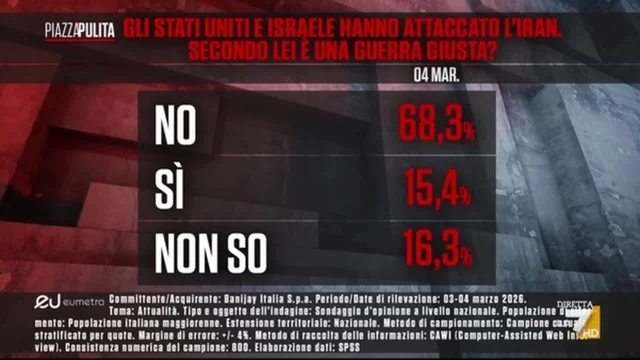 USA e Israele contro Iran, è una guerra giusta? - I sondaggi