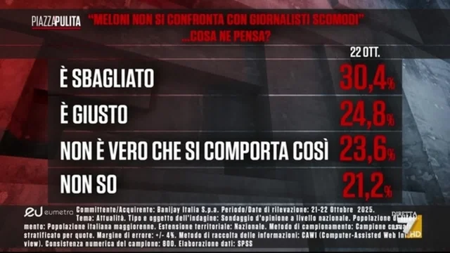 Sondaggi: “La manovra avrà impatto sulla sua situazione economica?”