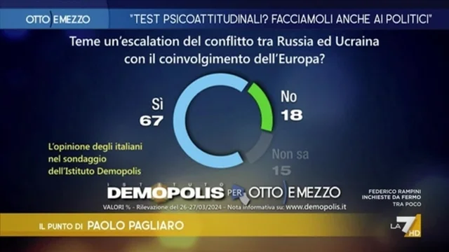 Il 67% degli italiani teme l'ingresso in guerra