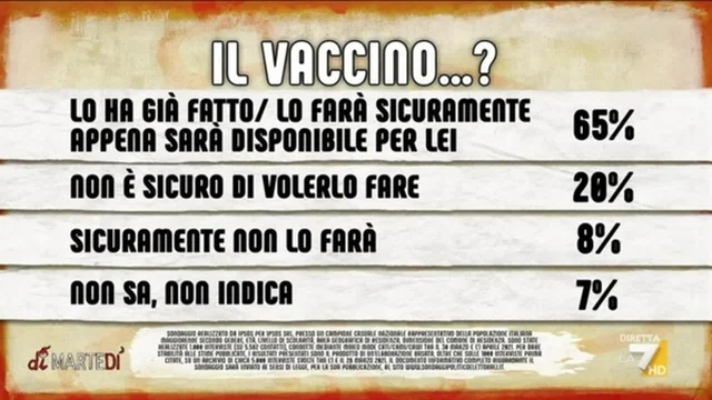 Sondaggi, vaccini: il 65% lo ha già fatto o lo farà appena disponibile