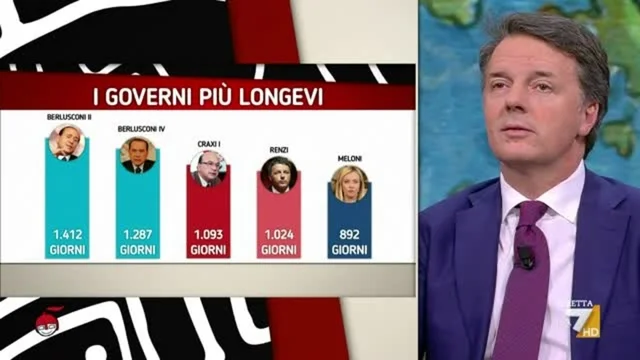Renzi sulla longevità del Governo Meloni: "La vera questione non è chi è stato di più ma chi ha fatto di più"