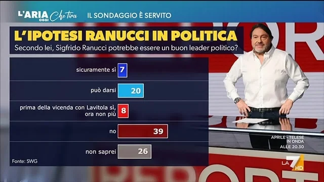 Ultimo sondaggio, Renato Mannheimer stronca il 'sogno' di Ranucci: "Non c'è questa enorme fiducia, fossi in lui ci penserei bene"