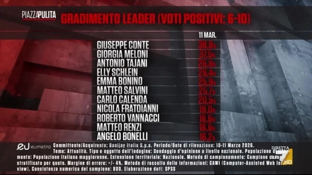 Sondaggi, gradimento leader: Conte supera Meloni
