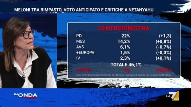 Il centrosinistra supera il centrodestra nei sondaggi, il commento di Fiorenza Sarzanini